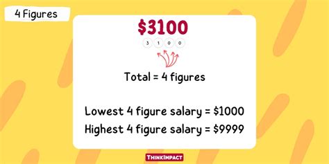 four figure salary|How much is 4 figures [The Ultimate Guide 2024].